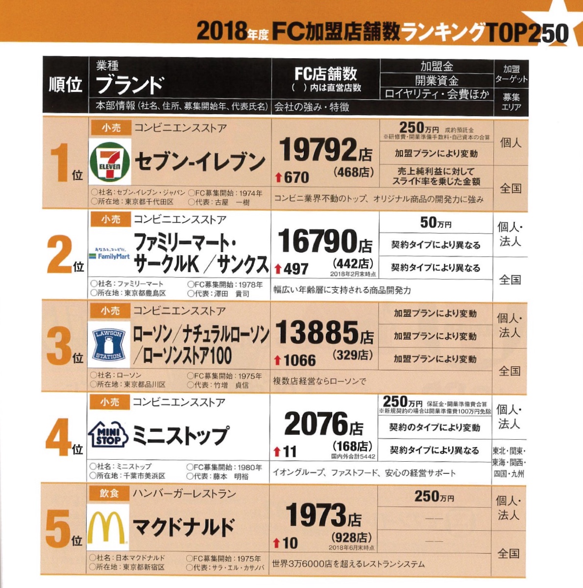 1位はセブンイレブン