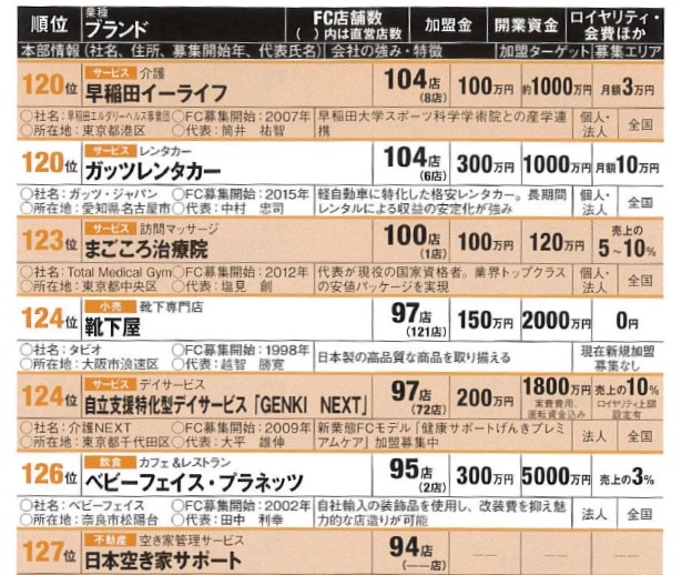 店舗数120位にガッツレンタカーがランクイン